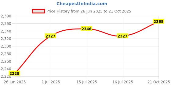 amazon.in USI UNIVERSAL THE UNBEATABLE 627ET Leather Thai Focus Pads Curved Padded Pads for Boxing & Martial Arts Training Fitness Training Punching Focus Target Pads For Men & Women Price History Graph from 26 Jun 2025 to 21 Oct 2025