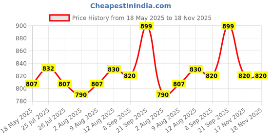 amazon.in USI UNIVERSAL THE UNBEATABLE 629PU Groin Guard for Men Boxing MMA Training Thai Kickboxing Protection, Thick PU, Curved Plastic Cup, Mesh Lined, Elasticated Hook and Loop, Waist Closure (Size L/XL) Price History Graph from 18 May 2025 to 17 Nov 2025