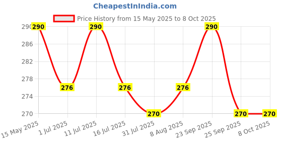 amazon.in USI UNIVERSAL The Unbeatable 7006 Nylon Ankle Cuff, Nylon Webbing, Soft Neoprene Lining, Hook & Loop Closure, Ankle Cuff to Enhance Legs, Abs & Glutes for Men & Women (Black, Pack of 1 Pc) Price History Graph from 15 May 2025 to 7 Oct 2025