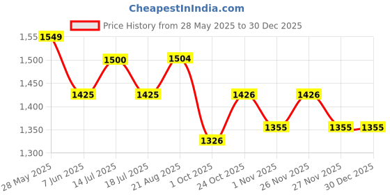 amazon.in USI UNIVERSAL THE UNBEATABLE 701WBG Comferto Black/Grey Sports Shoes for Wrestlers for Men & Women with Pu Suede, Mesh & Rubber Construction (11 UK/Ind) usi universal Price History Graph from 28 May 2025 to 30 Dec 2025