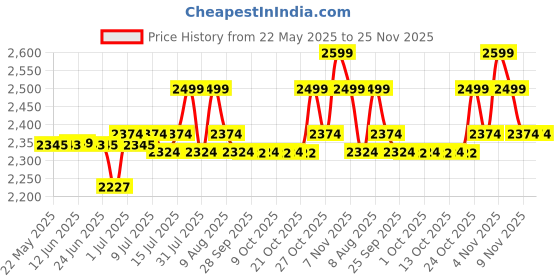 amazon.in USI UNIVERSAL THE UNBEATABLE 733AB Nylon Ab Straps, Heavy Duty Nylon Exterior, Neoprene Lining, Steel Carabineer With Lock, Wide Pad Design & Weight Capacity 100 Kg/220 Lbs (Black, Pack Of 1 Pair) Price History Graph from 22 May 2025 to 24 Nov 2025