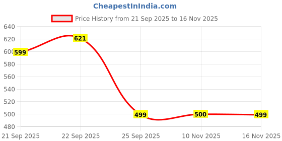 amazon.in USI UNIVERSAL THE UNBEATABLE 733CB Contra Fitness Gym Gloves, Workout Powerlifting Gloves, Microfiber, Digital Printed (Large, Blue) Price History Graph from 21 Sep 2025 to 16 Nov 2025