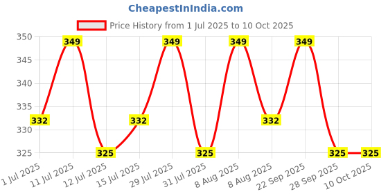amazon.in USI UNIVERSAL THE UNBEATABLE 733LS Weight Lifting Strap, Webbing & Rubber Construction, Padded Lifting Strap, Excellent Gripping with Bar (Pack of 1 Pair) Price History Graph from 1 Jul 2025 to 10 Oct 2025