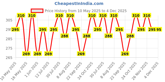 amazon.in USI UNIVERSAL THE UNBEATABLE 733LSC Cotton Weight Lifting Strap, Strong Cotton Construction, Padded Back of Hand Patch, Excellent Gripping with Bar (Black, Pack of 1 Pair) usi universal Price History Graph from 10 May 2025 to 4 Dec 2025
