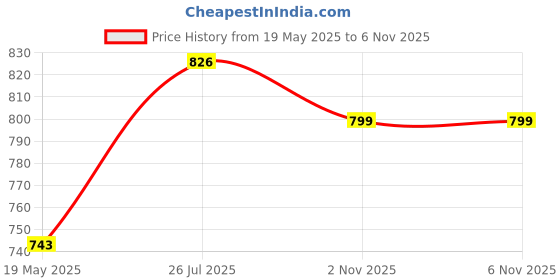 amazon.in USI UNIVERSAL THE UNBEATABLE 733UB Unbeatable Fitness Gym Gloves, Workout Powerlifting Gloves, Leather, Leather Palm (Large, Black/Grey) Price History Graph from 19 May 2025 to 3 Nov 2025