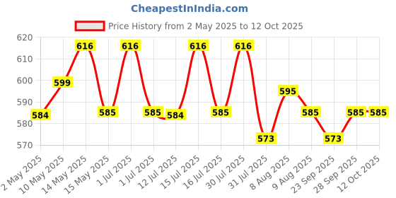 amazon.in USI UNIVERSAL THE UNBEATABLE 733WLS Weight Lifting Wraps For Powerlifting, Strength Training, With Wrist Support Nylon Webbing, Rubber Construction Ultimate Gripping For Bars Neoprene Padded Price History Graph from 2 May 2025 to 11 Oct 2025