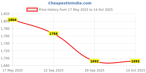 amazon.in USI UNIVERSAL THE UNBEATABLE 850MA Shin Pads, Shin Guards Pads Instep MMA Muay Thai Kick Boxing Taekwondo Protector Training, Pu Construction, Light Weight Padding, Neoprene Strap Closure Price History Graph from 17 May 2025 to 13 Oct 2025