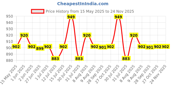 amazon.in USI UNIVERSAL THE UNBEATABLE Ab Wheel Roller (AW1) usi universal Price History Graph from 15 May 2025 to 23 Nov 2025