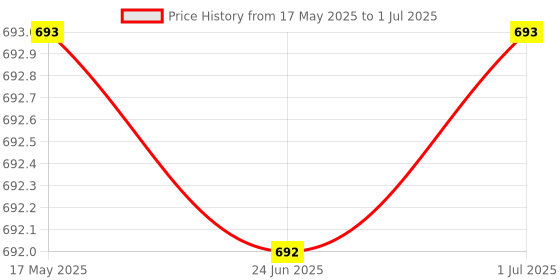 amazon.in USI UNIVERSAL THE UNBEATABLE Abs Pully, Soft Neoprene Padded Hand Section, Heavy Duty Webbing, Tricep Rope Cable Attachment Handles, Tricep Pull Down Rope for Push Downs, Crunches Price History Graph from 17 May 2025 to 1 Jul 2025