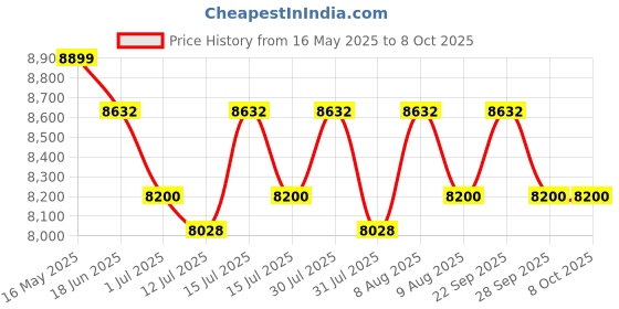 amazon.in USI UNIVERSAL THE UNBEATABLE Aerobic Exercise Step Board, Pro Adjustable Aerobic Stepper for Exercise, Workout Step Up, Multifunctional Balance Board Slant Board, Steppers for Exercise For Men, Women Price History Graph from 16 May 2025 to 8 Oct 2025
