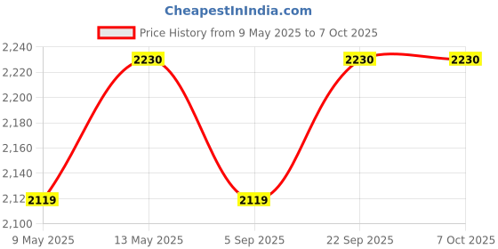 amazon.in USI UNIVERSAL THE UNBEATABLE Aerobic Exercise Step Board, ST28 Adjustable Aerobic Stepper for Exercise, Workout Step Up, Multifunctional Balance Board Slant Board, Steppers for Exercise For Men, Women usi universal Price History Graph from 9 May 2025 to 7 Oct 2025