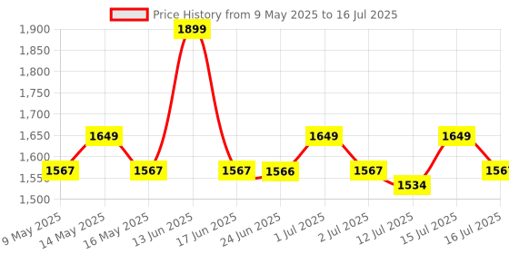 amazon.in USI UNIVERSAL THE UNBEATABLE Aerobic Step Platform with Non-Slip Textured Surface 2-Level ST27 Adjustable Stepper for Exercise, Compact, Lightweight, Home Gym Exercise Fitness Stepper For Aerobics usi universal Price History Graph from 9 May 2025 to 16 Jul 2025
