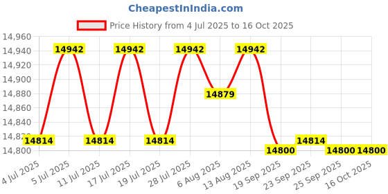 amazon.in USI UNIVERSAL THE UNBEATABLE Arm Wrestling Flat Table (Max Weight Capacity: 100 Kg, Multicolor) usi universal Price History Graph from 4 Jul 2025 to 16 Oct 2025