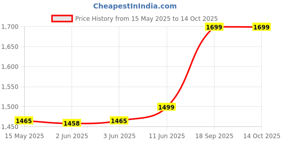 amazon.in USI UNIVERSAL THE UNBEATABLE Balance Board - BB usi universal the unbeatable Price History Graph from 15 May 2025 to 14 Oct 2025