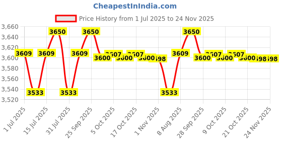 amazon.in USI UNIVERSAL THE UNBEATABLE Barbell Gun Rack (GRK) Price History Graph from 1 Jul 2025 to 23 Nov 2025