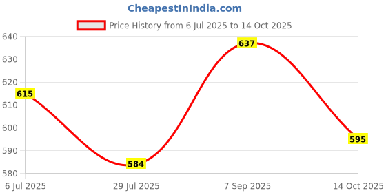 amazon.in USI UNIVERSAL THE UNBEATABLE Bouncer Punching Gloves, 617LT Boxing Gloves, Vinyl & Mesh Construction, Lightweight Padding, Elasticated Hook & Loop Strap Closure (Red/Blue, Size (L/XL) Price History Graph from 6 Jul 2025 to 14 Oct 2025