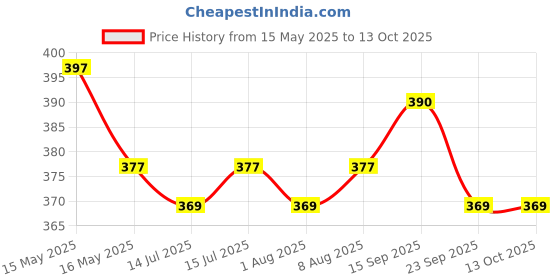 amazon.in USI UNIVERSAL THE UNBEATABLE Boxing Chain, 626SW4 Heavy Duty Hanging Chain With 4 Legs And Swivel for Punching Bags Hanging Chain, Boxing Hangign Chain Price History Graph from 15 May 2025 to 13 Oct 2025
