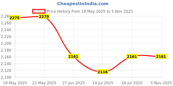 amazon.in USI UNIVERSAL THE UNBEATABLE Boxing Gloves, Punching Gloves, 617CBG Synthetic Leather Contra Bag Gloves, Handcrafted Inner Padding, Contoured Wrist Closure, Air Mesh On Palm (Size L/XL) Price History Graph from 19 May 2025 to 4 Nov 2025