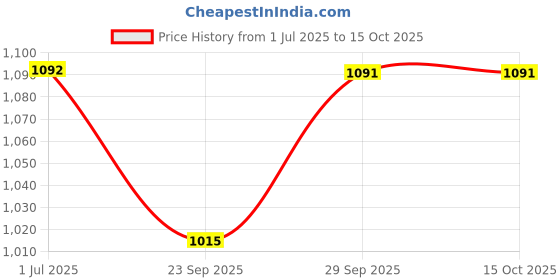 amazon.in USI UNIVERSAL THE UNBEATABLE Boxing Punching Bag, 626C Classic Tough Canvas 2 Feet Un-Filled Boxing Bag, Kickboxing Punching Bag With Hanging Chain Combo, Heavy 20oz Canvas Material For Men & Women Price History Graph from 1 Jul 2025 to 15 Oct 2025
