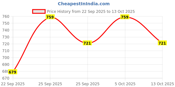 amazon.in USI UNIVERSAL THE UNBEATABLE Boxing Punching Bag, 626C Classic Tough Canvas 2 Feet Un-Filled Boxing Bag, Punching Bag Without Chain For Kickboxing, Heavy 20oz Canvas Material, Reinforced Hitting Area Price History Graph from 22 Sep 2025 to 13 Oct 2025