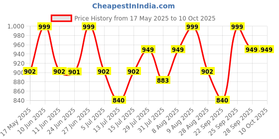 amazon.in USI UNIVERSAL THE UNBEATABLE Boxing Punching Bag, 626C Classic Tough Canvas 3 Feet Un-Filled Boxing Bag, Punching Bag Without Chain For Kickboxing, Heavy 20oz Canvas Material, Reinforced Hitting Area usi universal Price History Graph from 17 May 2025 to 10 Oct 2025