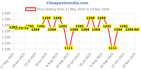 amazon.in USI UNIVERSAL THE UNBEATABLE Boxing Punching Bag, 626C Classic Tough Canvas 3 Feet UnFilled Boxing Bag, Kickboxing Punching Bag With Hanging Chain Combo, Heavy 20oz Canvas Material For Men & Women Price History Graph from 17 May 2025 to 19 Nov 2025
