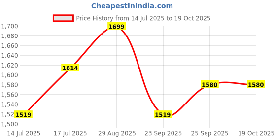 amazon.in USI UNIVERSAL THE UNBEATABLE Boxing Punching Bag, 626C Classic Tough Canvas 3.5 Feet Un-Filled Boxing Bag, Kickboxing Punching Bag With Hanging Chain Combo, Heavy 20oz Canvas Material For Men & Women Price History Graph from 14 Jul 2025 to 18 Oct 2025