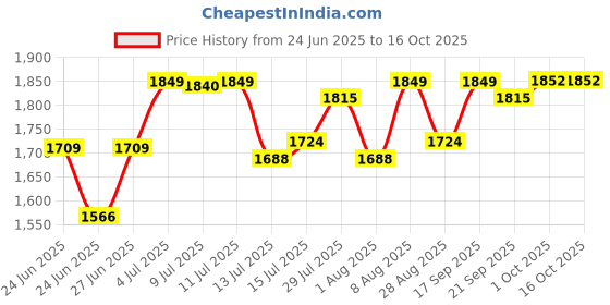 amazon.in USI UNIVERSAL THE UNBEATABLE Boxing Punching Bag, 626C Classic Tough Canvas 4 Feet UnFilled Boxing Bag, Kickboxing Punching Bag With Hanging Chain Combo, Heavy 20oz Canvas Material For Men & Women usi universal Price History Graph from 24 Jun 2025 to 16 Oct 2025