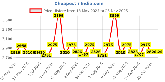 amazon.in USI UNIVERSAL THE UNBEATABLE Boxing Punching Bag, 626C Classic Tough Canvas Filled Boxing Bag, 90cm Punching Bag With Chain For Kickboxing, Heavy 20oz Canvas Material, Reinforced Hitting Area usi universal Price History Graph from 13 May 2025 to 24 Nov 2025
