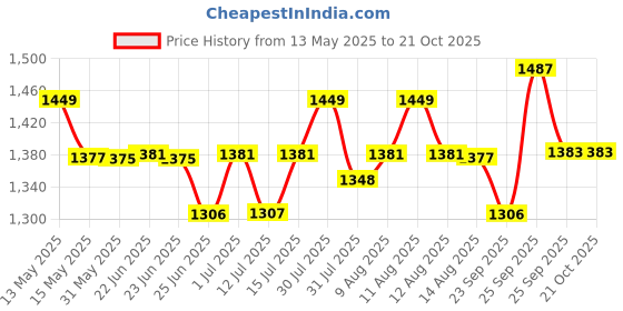 amazon.in USI UNIVERSAL THE UNBEATABLE Boxing Punching Bag, 626C Classic Tough Canvas Un-Filled Boxing Bag, 120cm Punching Bag Without Chain For Kickboxing, Heavy 20oz Canvas Material, Reinforced Hitting Area usi universal Price History Graph from 13 May 2025 to 19 Oct 2025