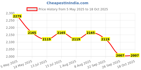 amazon.in USI UNIVERSAL THE UNBEATABLE Boxing Shoes, 701 Boxing Boots, Boxing Shoes For Men & Women, Fabric/Suede Combination Upper, 3 Pivot Point Moulded Rubber Sole (Size 6 Uk/Ind) usi universal the unbeatable Price History Graph from 5 May 2025 to 18 Oct 2025