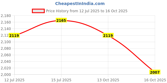 amazon.in USI UNIVERSAL THE UNBEATABLE Boxing Shoes, 701 Boxing Boots, Boxing Shoes For Men & Women, Fabric/Suede Combination Upper, 3 Pivot Point Moulded Rubber Sole (Size 7 Uk/Ind) usi universal the unbeatable Price History Graph from 12 Jul 2025 to 13 Oct 2025