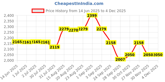 amazon.in USI UNIVERSAL THE UNBEATABLE Boxing Shoes, 701 Boxing Boots, Boxing Shoes For Men & Women, Fabric/Suede Combination Upper, 3 Pivot Point Moulded Rubber Sole (Size 9 Uk/Ind), Red usi universal Price History Graph from 14 Jun 2025 to 4 Dec 2025