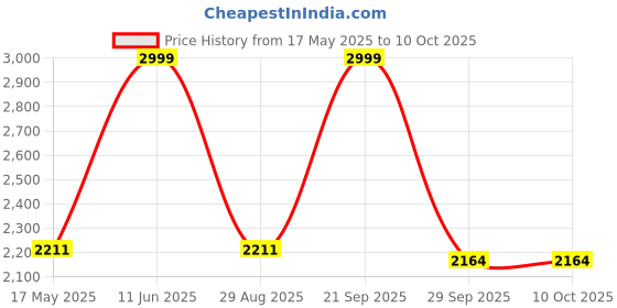 amazon.in USI UNIVERSAL THE UNBEATABLE Cable Attachment-Close Grip Wide (CAW) usi universal Price History Graph from 17 May 2025 to 9 Oct 2025