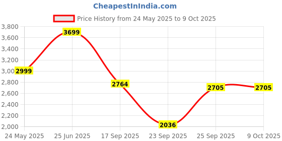 amazon.in USI UNIVERSAL THE UNBEATABLE Cable Attachment Large (Cal) Price History Graph from 24 May 2025 to 8 Oct 2025