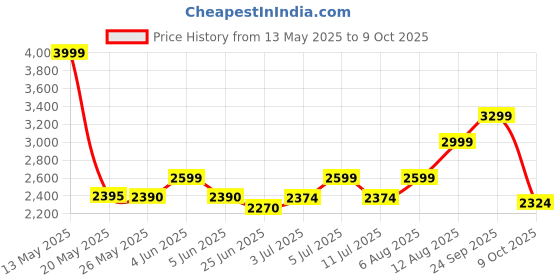 amazon.in USI UNIVERSAL THE UNBEATABLE Cable Attachment Small (CAS) usi universal Price History Graph from 13 May 2025 to 9 Oct 2025