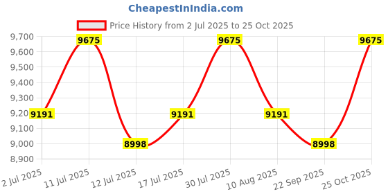 amazon.in USI UNIVERSAL THE UNBEATABLE Core Trainer, CT Landmine With T-Bar, Ideal For Use With Olympic Plates & Barbell, Metal Construction, Fully Welded Ends, Anti Rust Powder Coated Price History Graph from 2 Jul 2025 to 25 Oct 2025