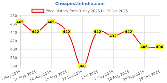 amazon.in USI UNIVERSAL THE UNBEATABLE Cricket Single Bails For Stumps (Pack Of 6 Pairs) (569AS) usi universal Price History Graph from 3 May 2025 to 17 Oct 2025