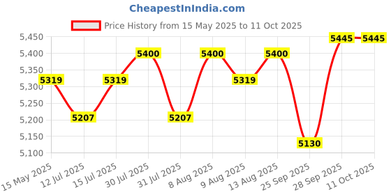 amazon.in USI UNIVERSAL THE UNBEATABLE Dip Bar, EQ Parallel Bars for Home Workout Dip Station Portable Functional Fitness Bar, Heavy Duty Dip Stand Body Press Bar Parallette Exercise Bar Workout Equalizer Price History Graph from 15 May 2025 to 11 Oct 2025