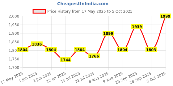 amazon.in USI UNIVERSAL THE UNBEATABLE Dip Belt, DPL Dip Belts With Chain & Snap Hook, Padded Nylon & Metal Construction, Contoured Shape To Fit Around Waist, Weight Capacity (Dips) 60kg, 6" Padding usi universal Price History Graph from 17 May 2025 to 5 Oct 2025