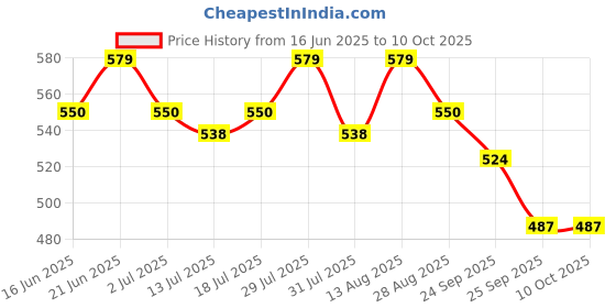 amazon.in USI UNIVERSAL The Unbeatable Dynamic Moulded Abdo Guard Pack of 6 Pieces (Colour May Vary) Price History Graph from 16 Jun 2025 to 9 Oct 2025