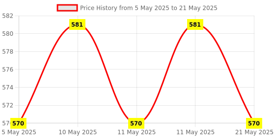 amazon.in USI UNIVERSAL THE UNBEATABLE Exercise Slider, 1 Pair ESO Oval Exercise Core Sliders, Dual Sided Exercise Gliding Discs Use on Carpet or Hardwood Floors, Light and Portable, Perfect for Abdominal & Core Workouts Price History Graph from 5 May 2025 to 21 May 2025
