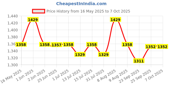 amazon.in USI UNIVERSAL THE UNBEATABLE Foam Roller, High Density Deep Tissue Massager For Muscle Massage, Myofascial Trigger Point Release, For Exercise, Massage, Muscle Recovery (Standard (Size- 43x14cm)) usi universal Price History Graph from 16 May 2025 to 7 Oct 2025