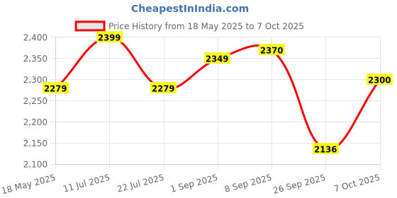 amazon.in USI UNIVERSAL THE UNBEATABLE FULL FACE HEADGUARD (615A) (L/XL) multicolour usi universal Price History Graph from 18 May 2025 to 7 Oct 2025