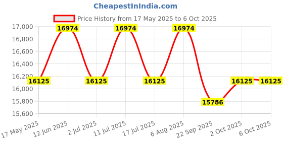 amazon.in USI UNIVERSAL THE UNBEATABLE Group Exercise KIT Price History Graph from 17 May 2025 to 5 Oct 2025