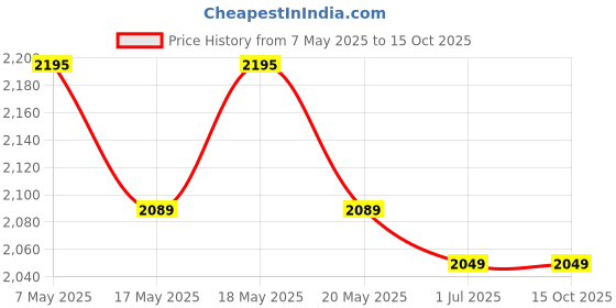 amazon.in USI UNIVERSAL THE UNBEATABLE Interlock Eva Foam Mat (Em25T)- 1 Pc, Pink Price History Graph from 7 May 2025 to 14 Oct 2025