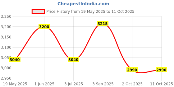 amazon.in USI UNIVERSAL THE UNBEATABLE Interlock eva Foam mat (EM35T)- 1 pc Price History Graph from 19 May 2025 to 10 Oct 2025