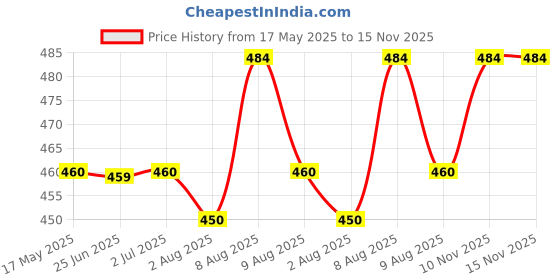 amazon.in USI UNIVERSAL THE UNBEATABLE JPR Jute Pull Up Gym Rope, Chin Up Rope, Jute Pullup Rope For Gym, Tricep Pullup Bar, Spare Handle Sleeves Included, Thickness: 40mm (Length 120cm) Price History Graph from 17 May 2025 to 15 Nov 2025