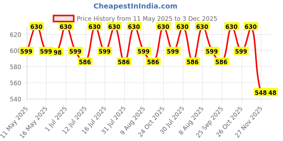 amazon.in USI UNIVERSAL THE UNBEATABLE JPR6 Natural Jute Pull Up Gym Rope, Chin Up Rope, Made Up For Organic High Quality Jute, Eco-friendly, Spare Handle Sleeves Included, Thickness: 40mm (Length 180cm) Price History Graph from 11 May 2025 to 3 Dec 2025