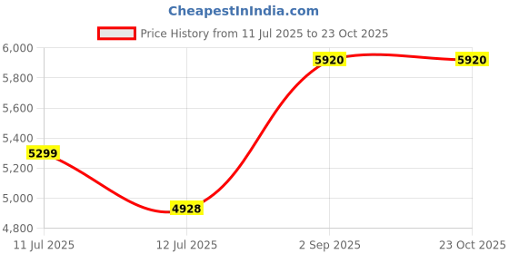 amazon.in USI UNIVERSAL THE UNBEATABLE Kettlebell For Fitness, 12Kg Kettlebell For Home Gym, CKB12 Competition Kettle bell With Steel Hollow Construction, Textured Wide Handle & Wide Base Price History Graph from 11 Jul 2025 to 22 Oct 2025